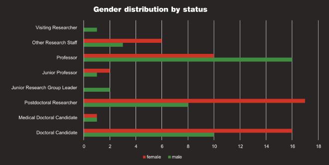 Gender Distribution by Status Group